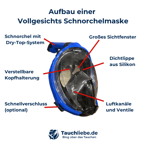 Infografik zum Aufbau einer Vollgesichts-Schnorchelmaske mit beschrifteten Komponenten wie Sichtfenster, Silikon-Dichtlippe, Luftkanälen, Dry-Top-System und Kopfhalterung.